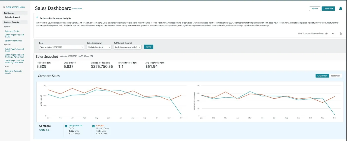 Anonymized Amazon business report, $275,750 in sales, up 33% year over year