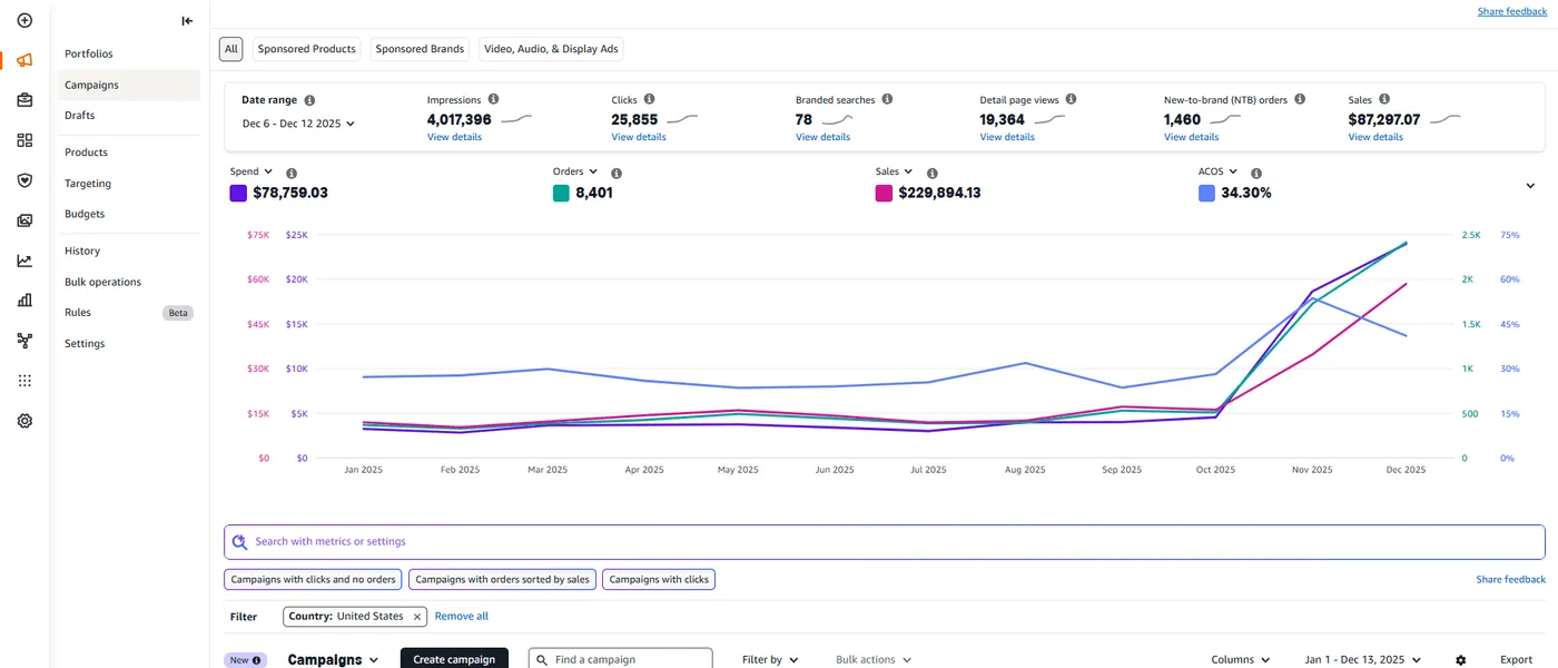 Anonymized Amazon Ads dashboard, $229,894 in ad sales at 34% ACOS