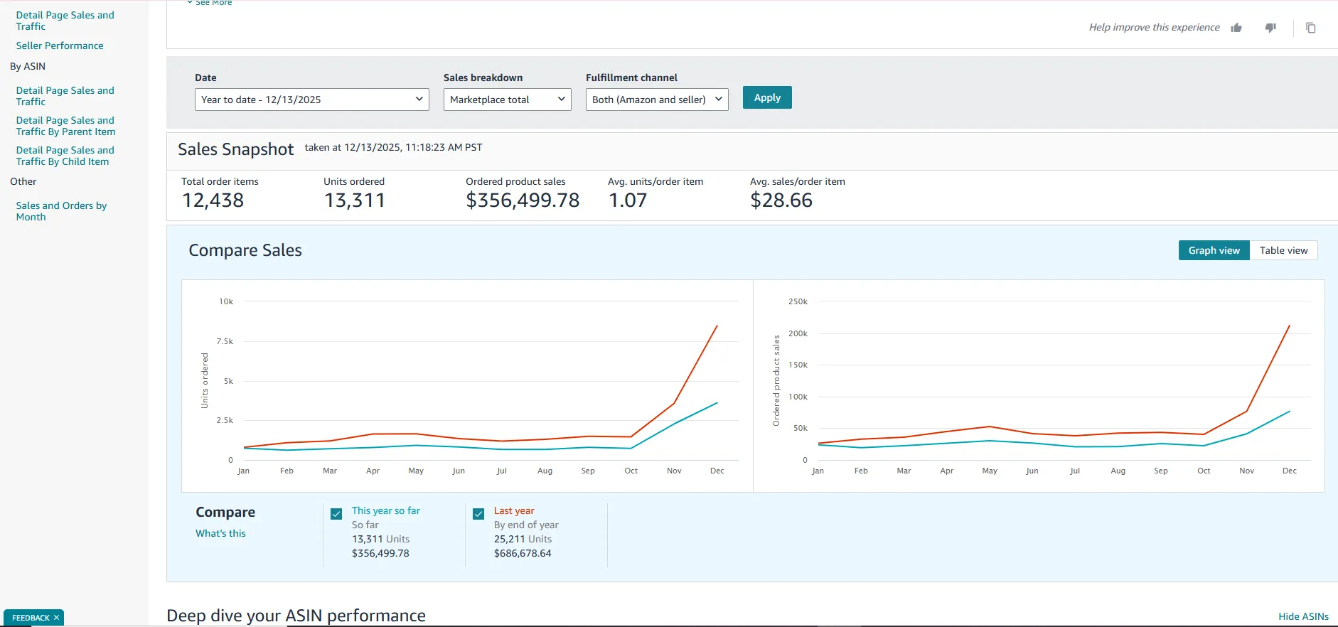 Anonymized Amazon sales dashboard showing $356,499 in ordered product sales over a year