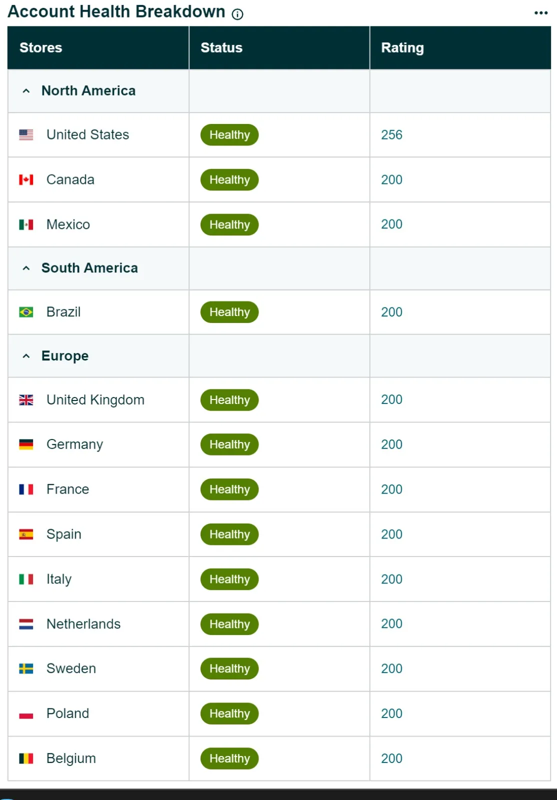 The same Amazon account with every marketplace restored to Healthy
