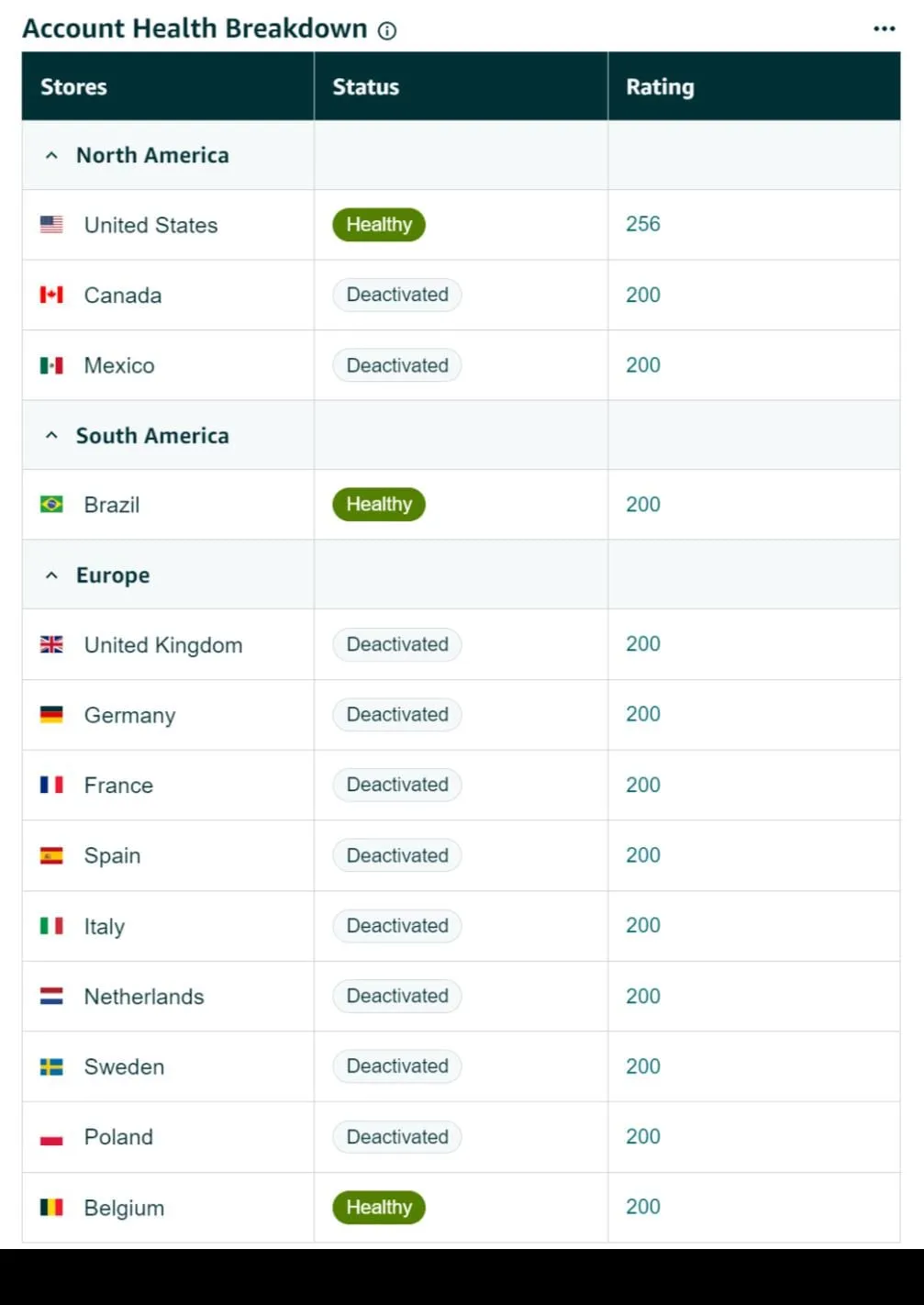 Amazon account health showing ten-plus international marketplaces deactivated