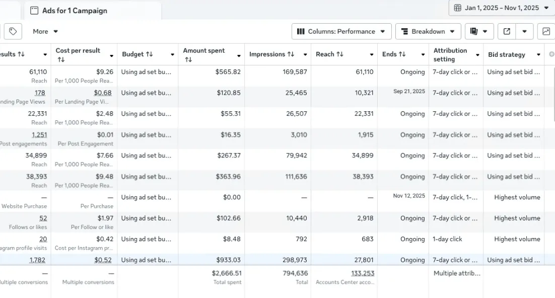 Anonymized Meta Ads Manager showing 794,636 impressions across campaigns